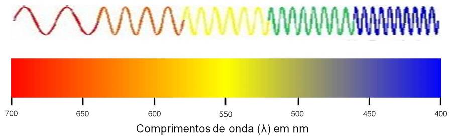 O céu é azul por causa dos comprimentos de onda