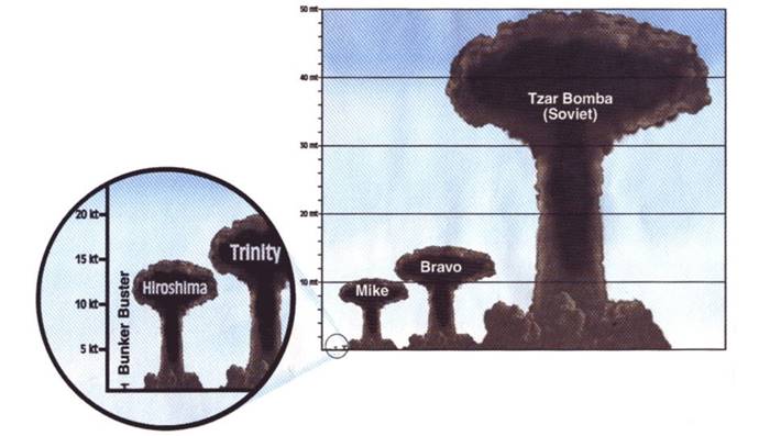 O poder da bomba TSAR - as bombas mais poderosas