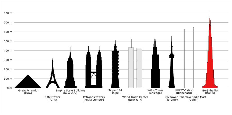 Comparação do Burj Khalifa com outros arranha-céus