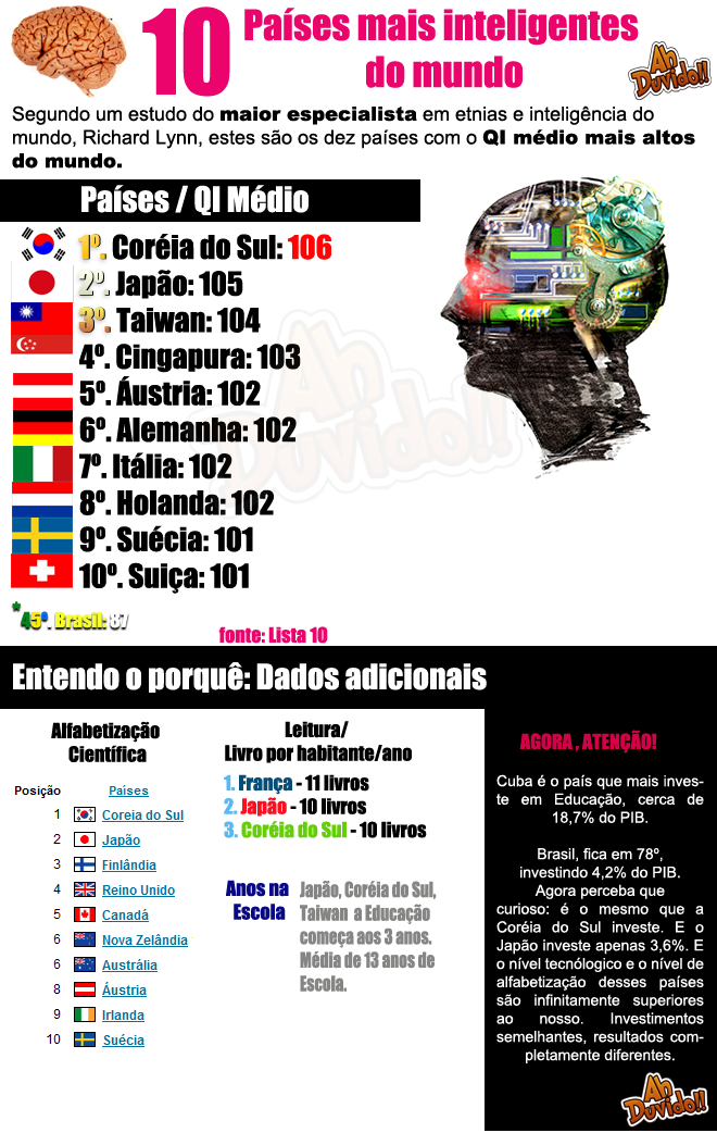 Os 10 Países mais inteligentes do Mundo